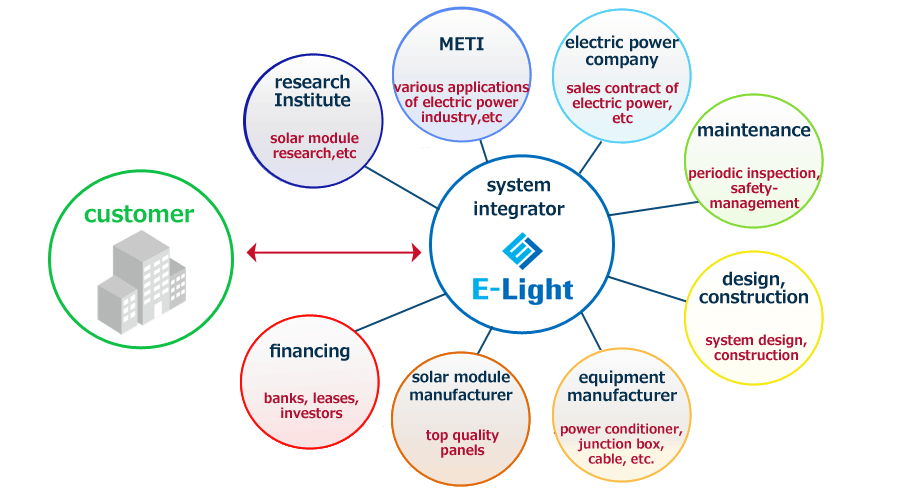 Solar power generation